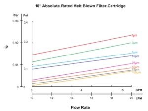 Absolute-Rate-Melt-Blown-Filter-Cartridges-Flow-Rates.jpg