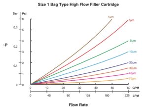 Bag-Type-High-Flow-Filter-Cartridges-Flowrates.jpg