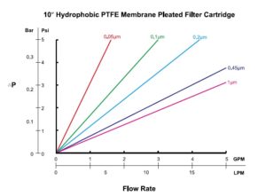 GDF-Hydrophobic-PTFE-Membrane-Pleated-Filter-Cartrdiges-Flowrate.jpg