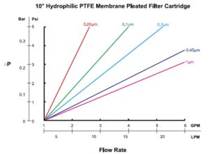GDH-Hydrophilic-PTFE-Membrane-Pleated-Filter-Cartrdiges-Flowrates.jpg