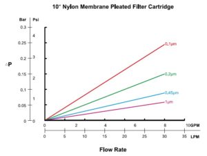 GDN-Nylon-Membrane-Pleated-Filter-Cartridges-Flowrate-1.jpg