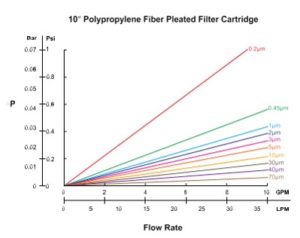 GDP-PP-Fiber-Pleated-Filter-Cartrdiges-Flow-rate.jpg