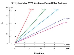 GDT-All-Fluropolymer-Membrane-Pleated-Filter-Cartridges-Flowrates.jpg
