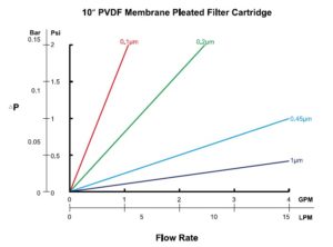 GDV-PVDF-Membrane-Pleated-Filter-Cartrdiges-Flowrates.jpg