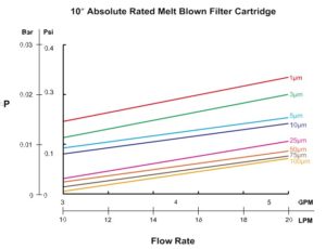 Industrial-Melt-Blown-Filter-Cartridges-Flow-Rates.jpg
