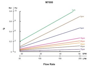 M7000-High-Flow-Pleated-Flowrates.jpg