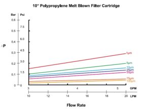 Melt-Blown-Filter-Cartridges-flow-rate.jpg