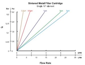Sintered-Metal-Filter-Cartridges-Flowrates.jpg