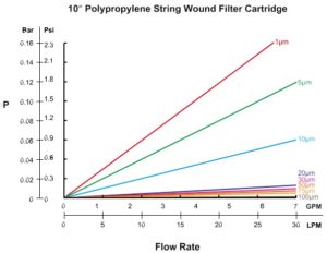 String-Wound-Filter-Cartridges-Flow-Rates.jpg